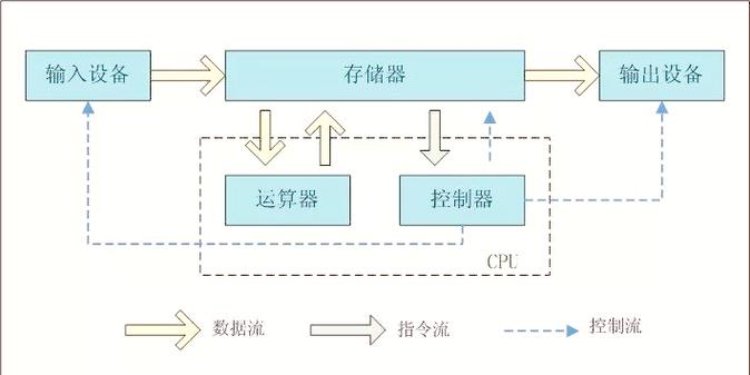 冯·诺依曼的计算机科学遗产 从存储程序到现代硬件与软件的转变